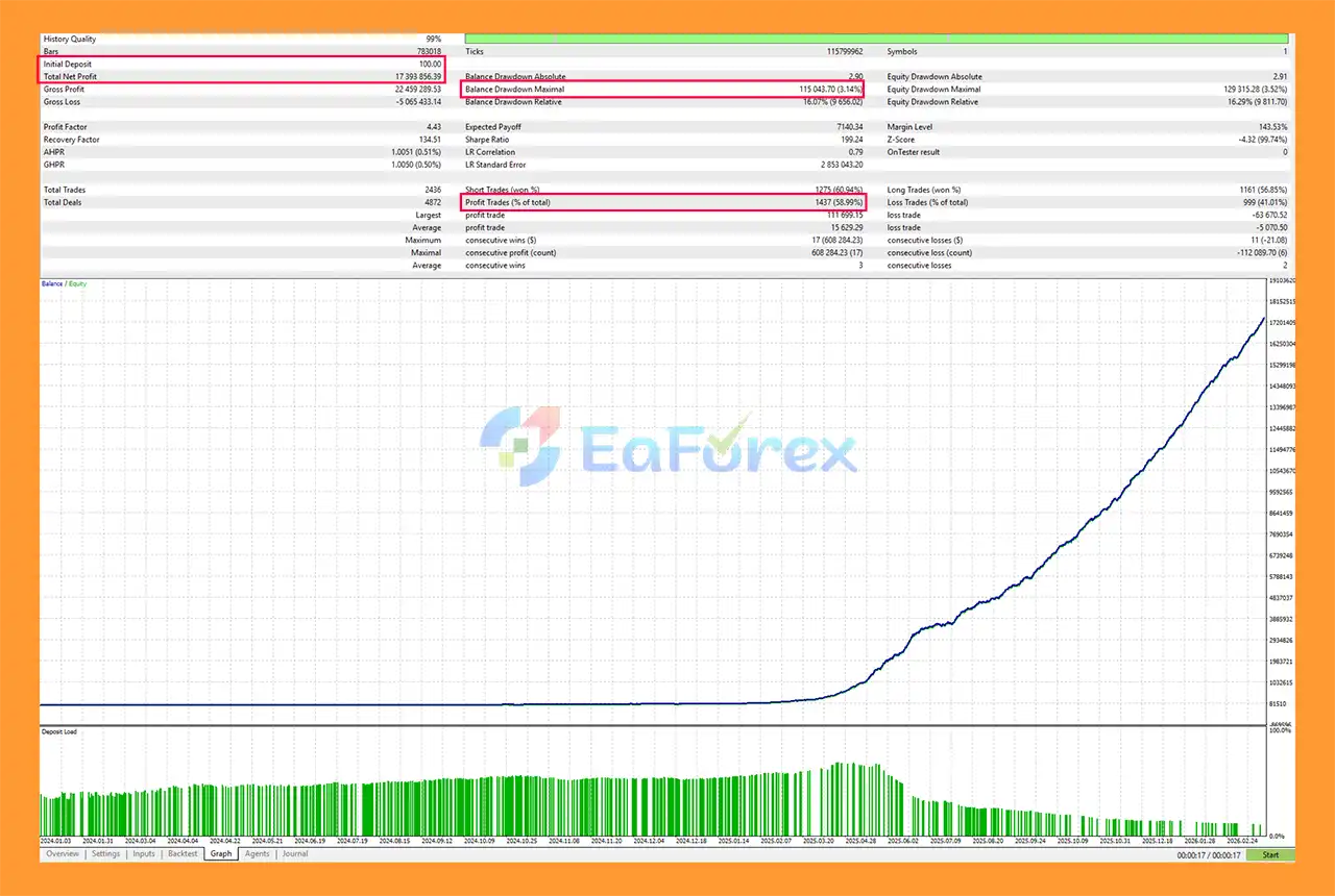 Gold Price Action System for MT5 backtets