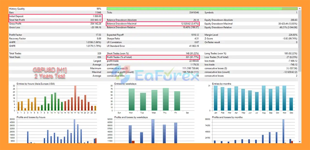 Prestige EA Backtest