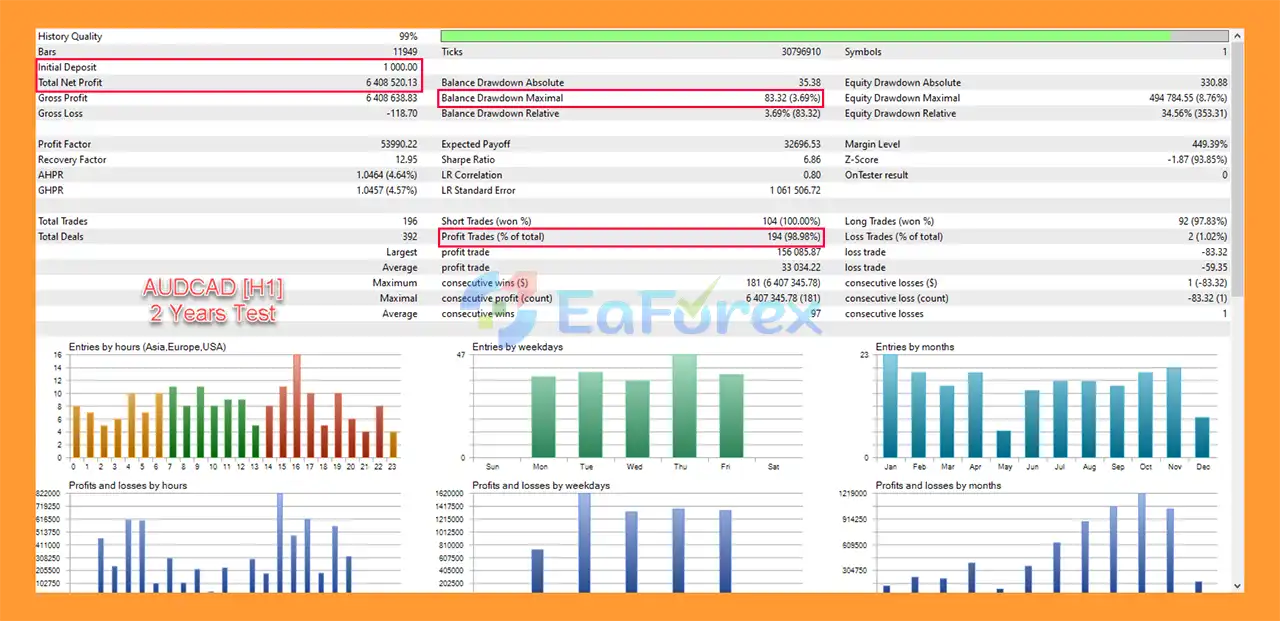 Prestige EA MT4 Backtest