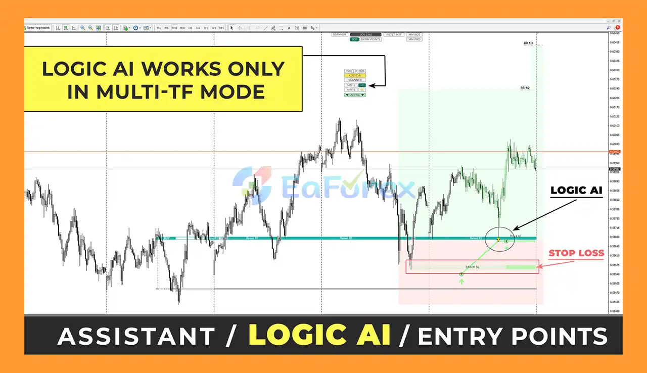 RFI levels PRO Trading Results