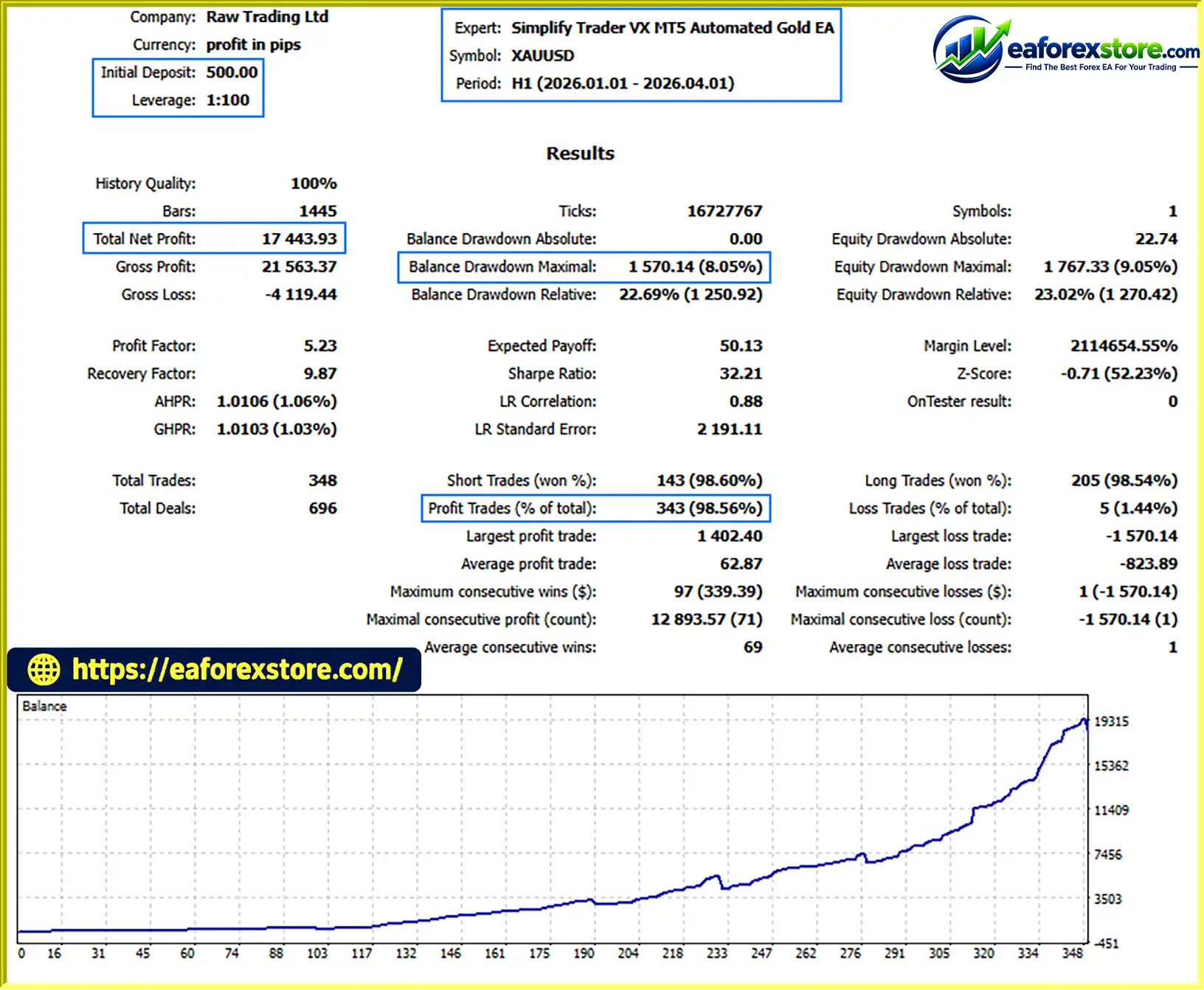 Simplify Trader VX MT5 Automated Gold EA backtets