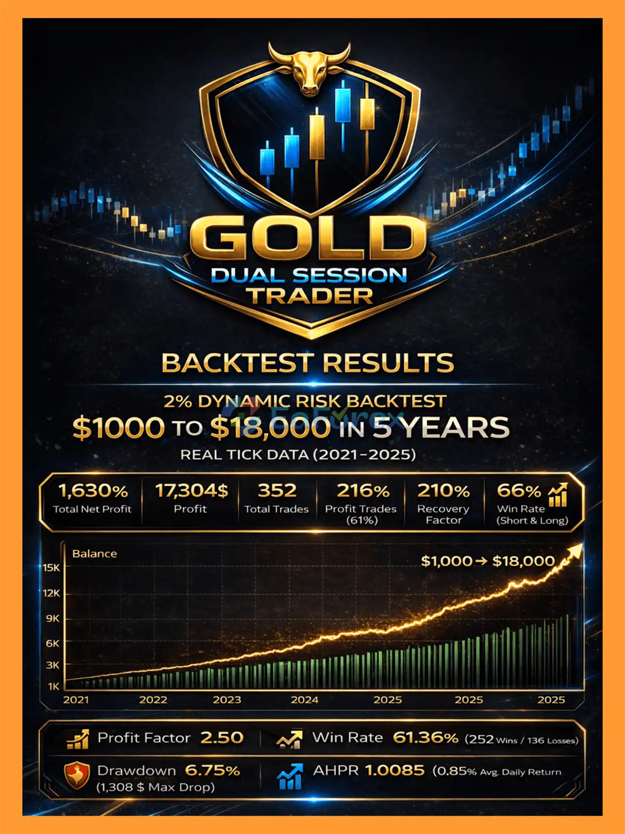 Gold Dual Session Trader EA MT5 Backtets