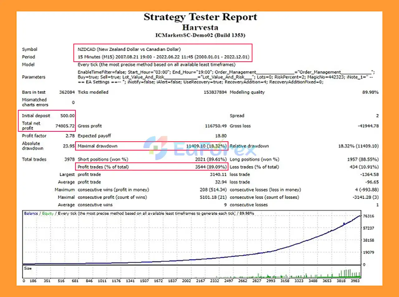Harvesta EA MT4 backtets