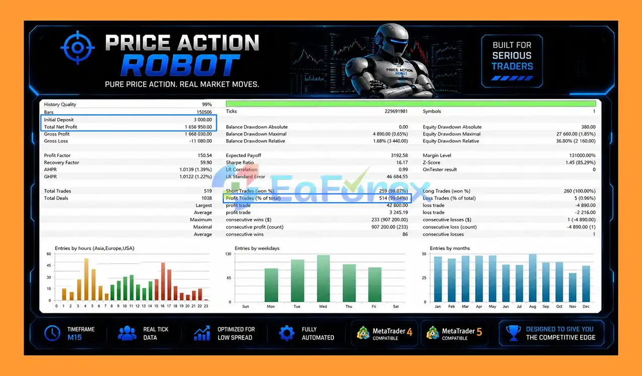Price Action Robot MT4 backtets