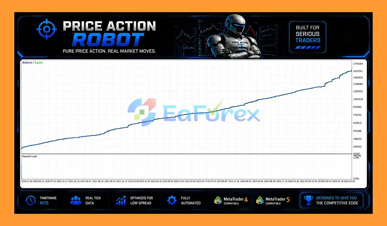 Price Action Robot MT4 EA backtets