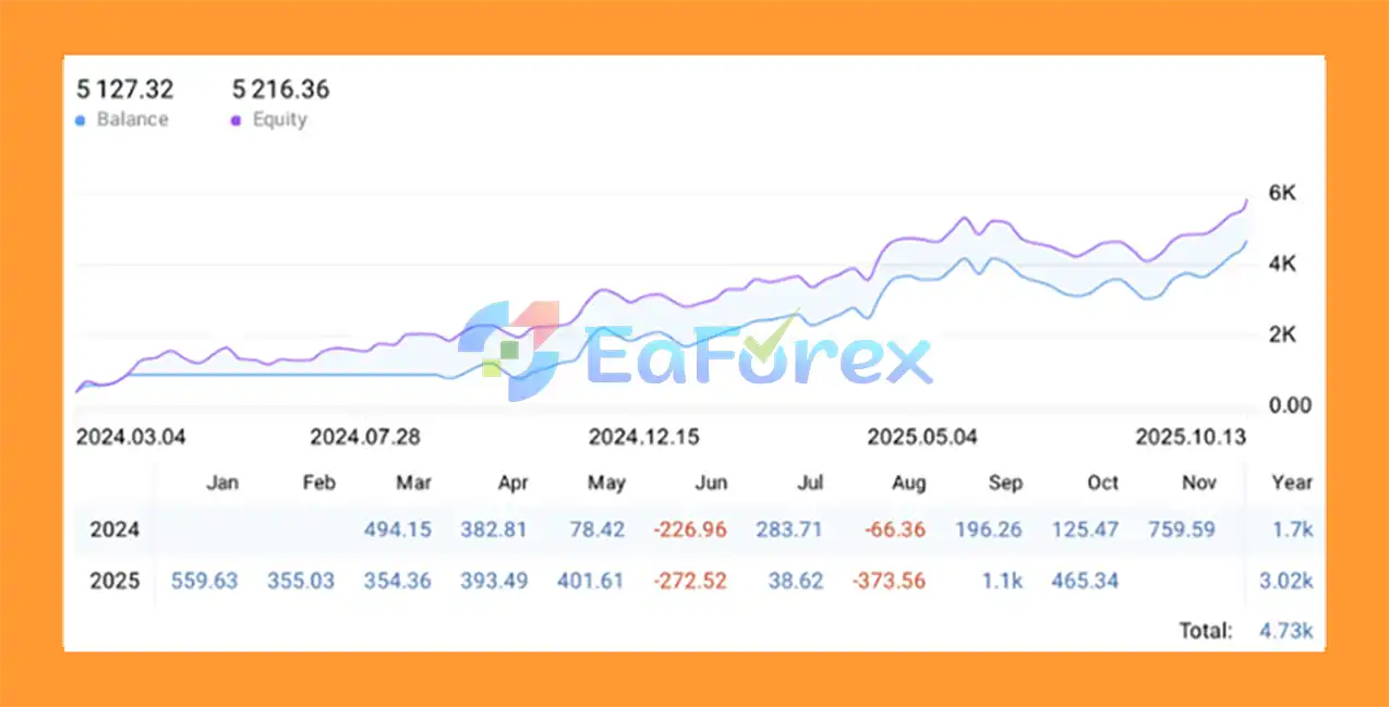 Gold Catalyst EA MT5 Signal Results