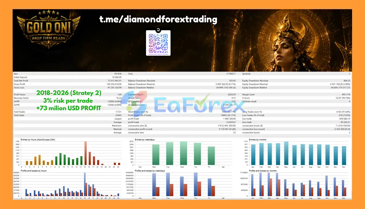 Gold Oni EA MT5 Backtests