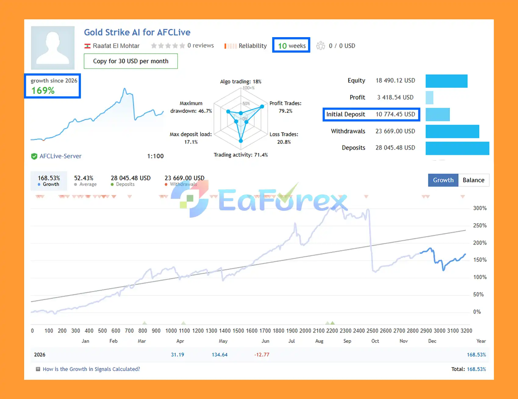 Gold Strike AI EA MT5 Signal Results