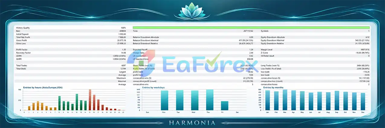 Harmonia MT5 Backtests