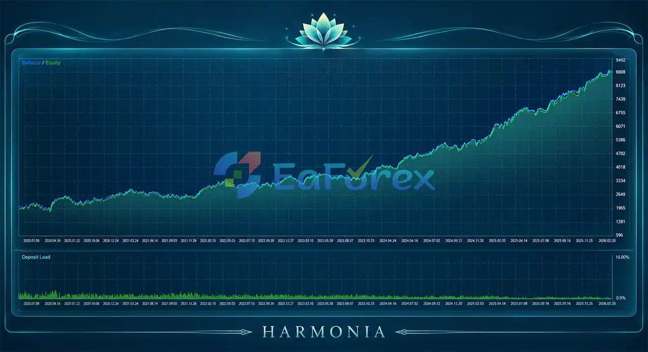 Harmonia MT5 EA Backtest