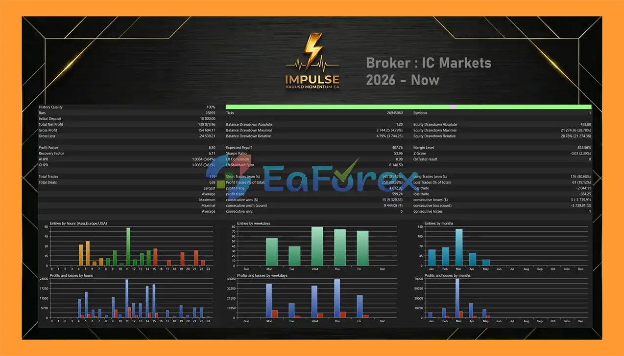 Impulse MT5 Backtests