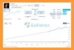 Sharkyra Gold EA MT5 Signal Results