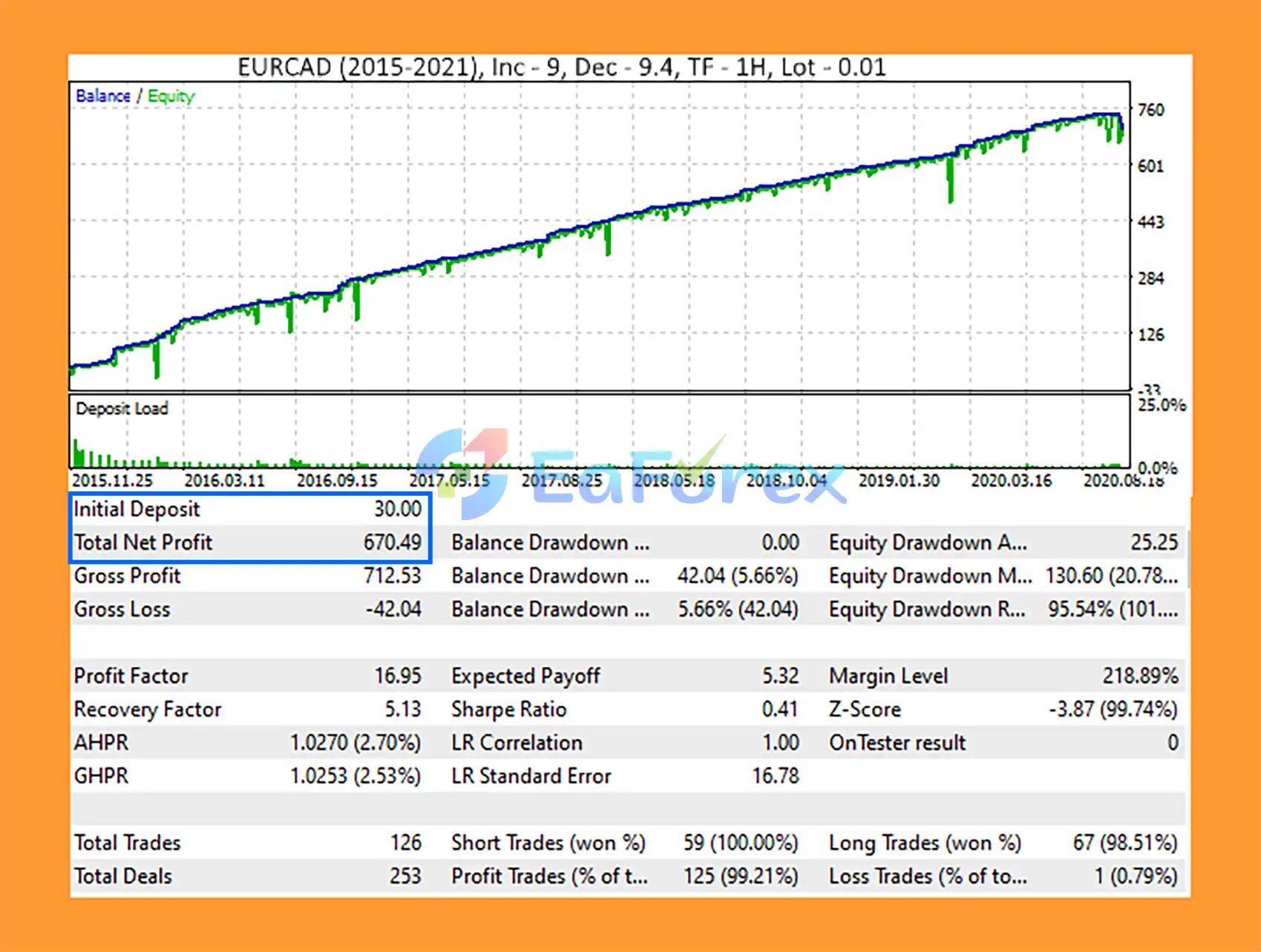 VorTech MT5 Backtest EURCAD