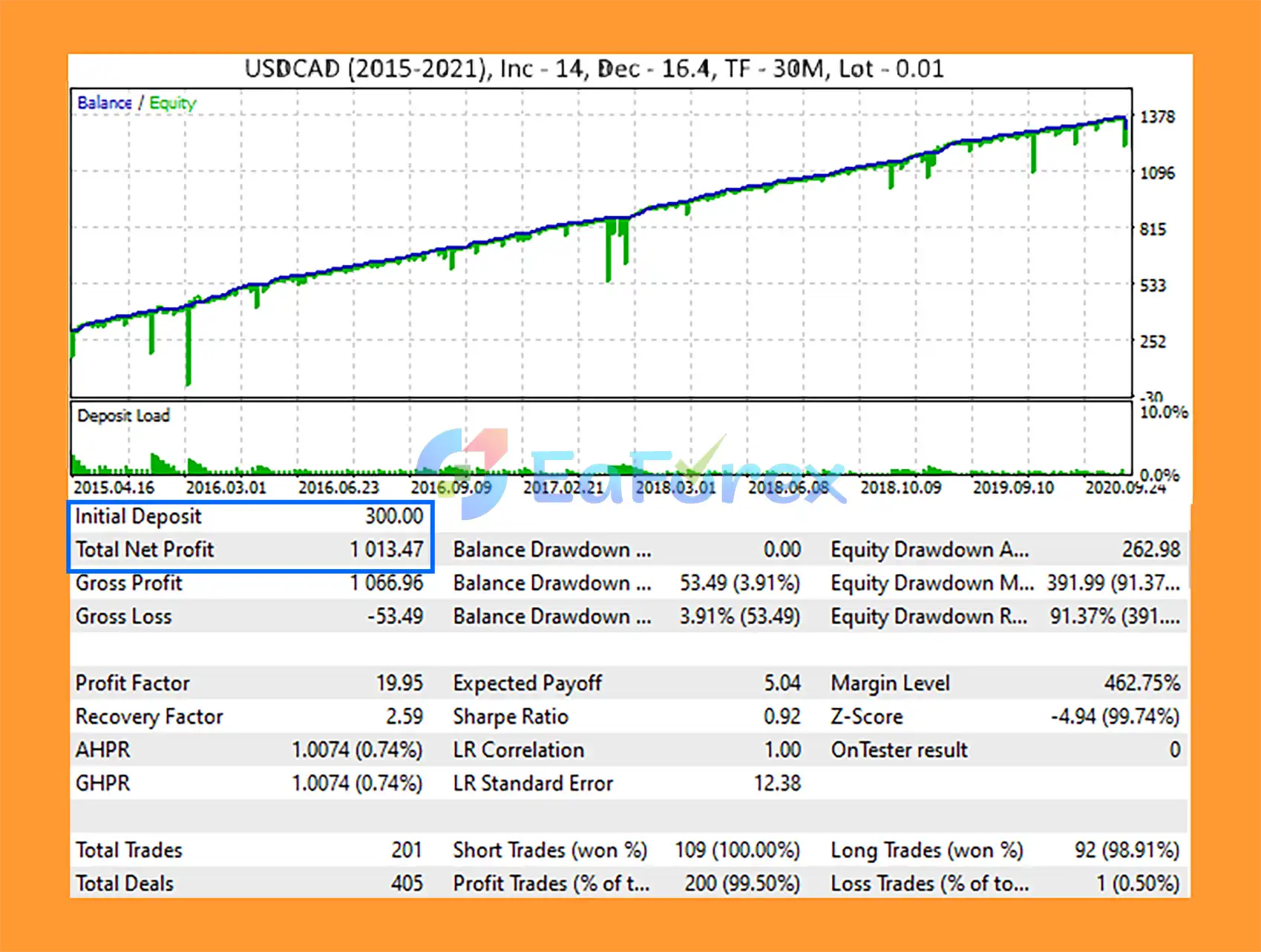VorTech MT5 Backtest USDCAD