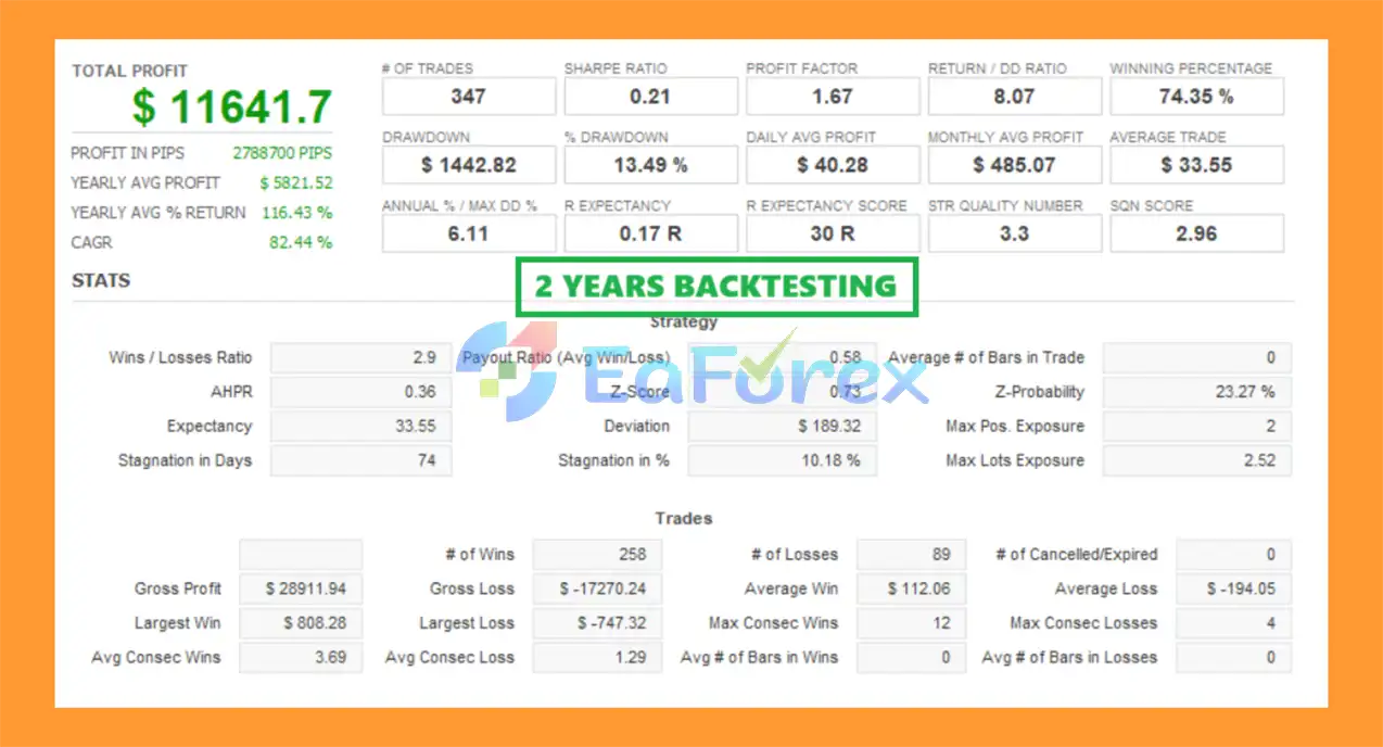 Zone Breakout EA MT5 Backtests