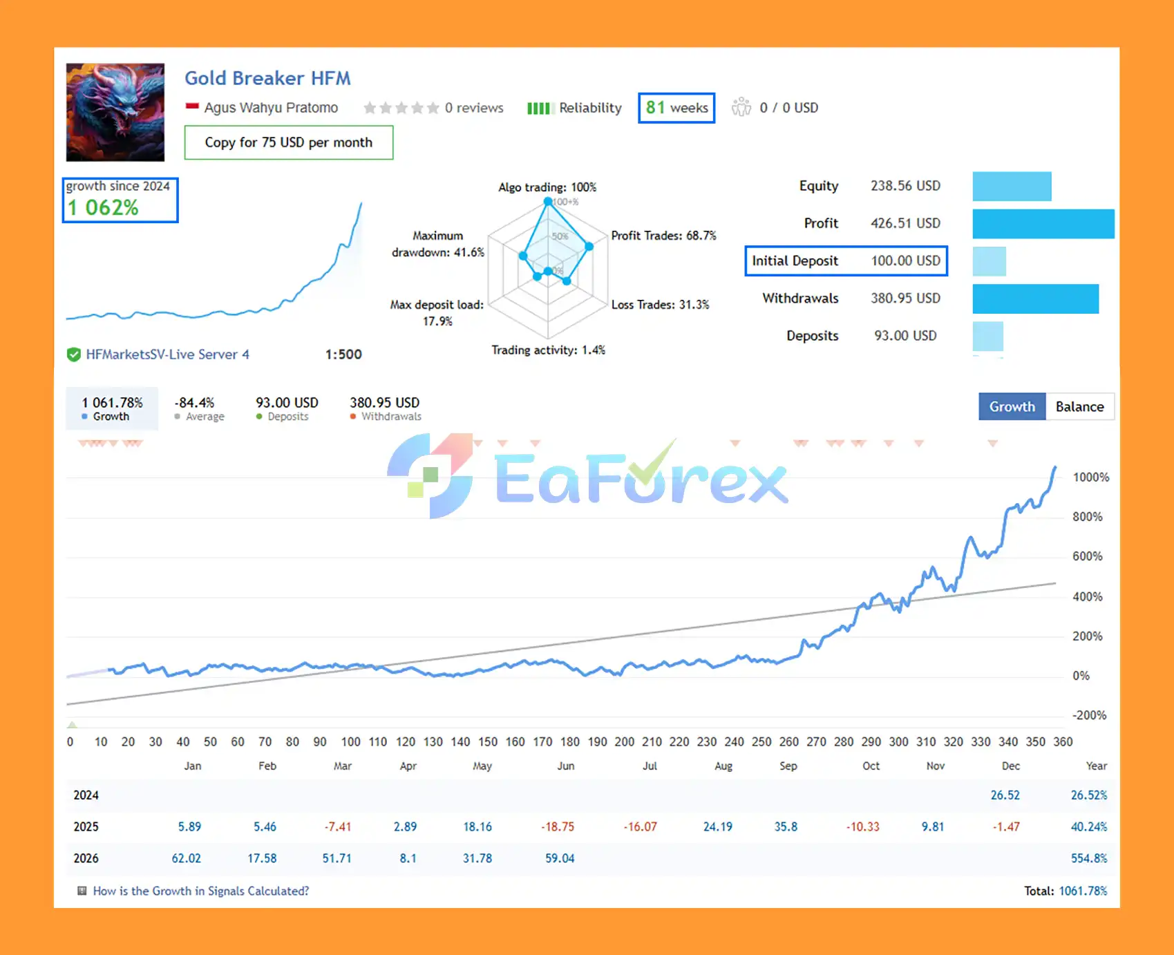 Zone Breakout EA Signal Results