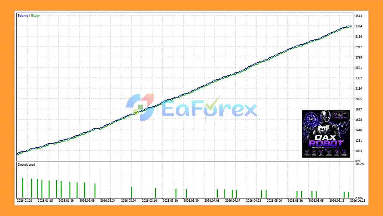 DAX Robot MT5 EA Backtets