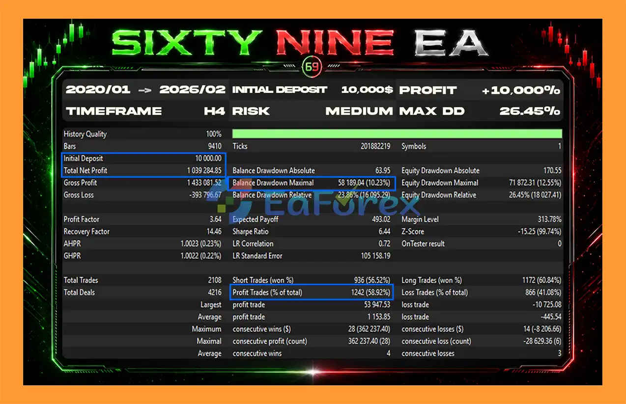 SixtyNine EA MT5 backtets