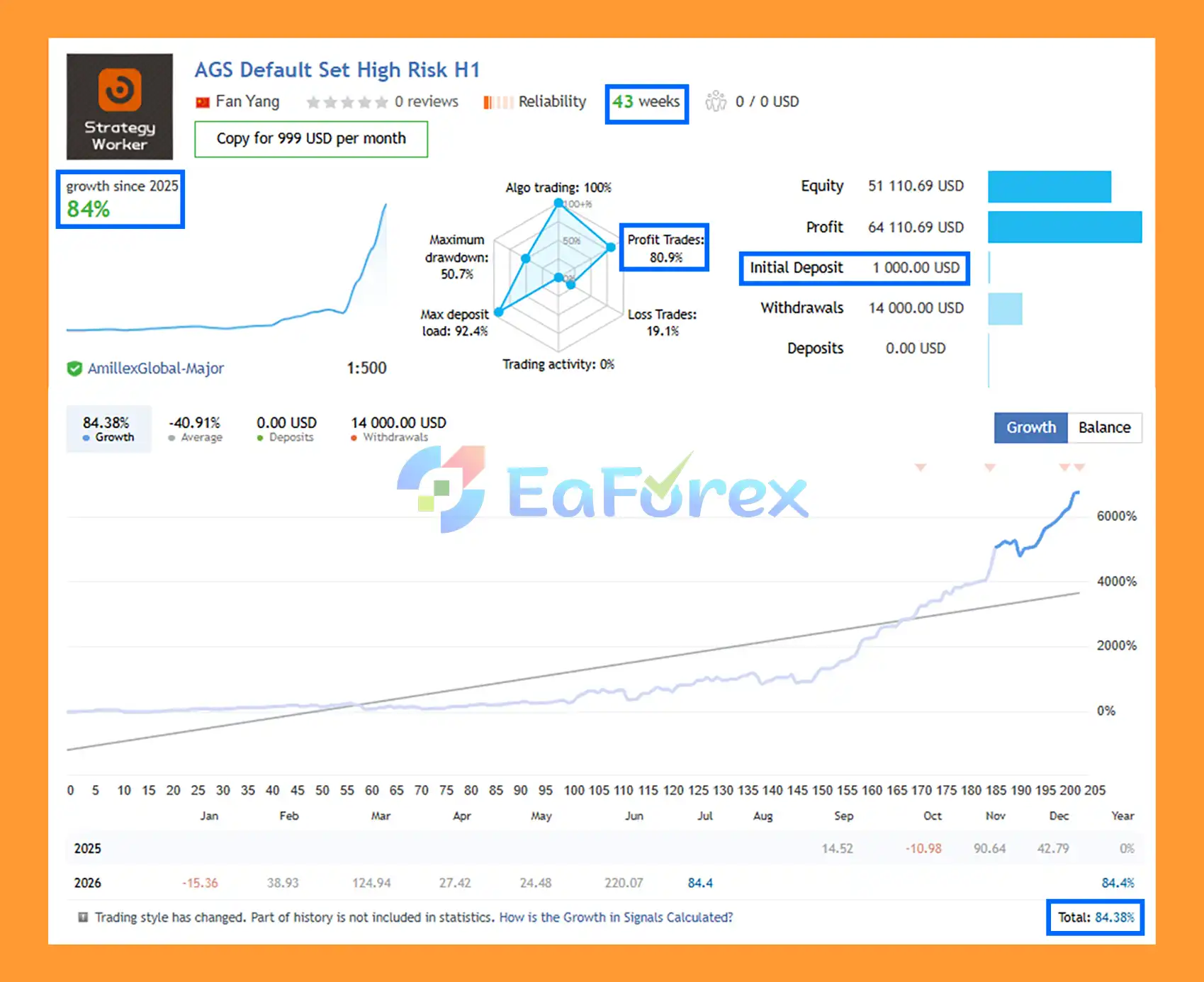 Adaptive Gold Scalper MT5 EA Signal Result