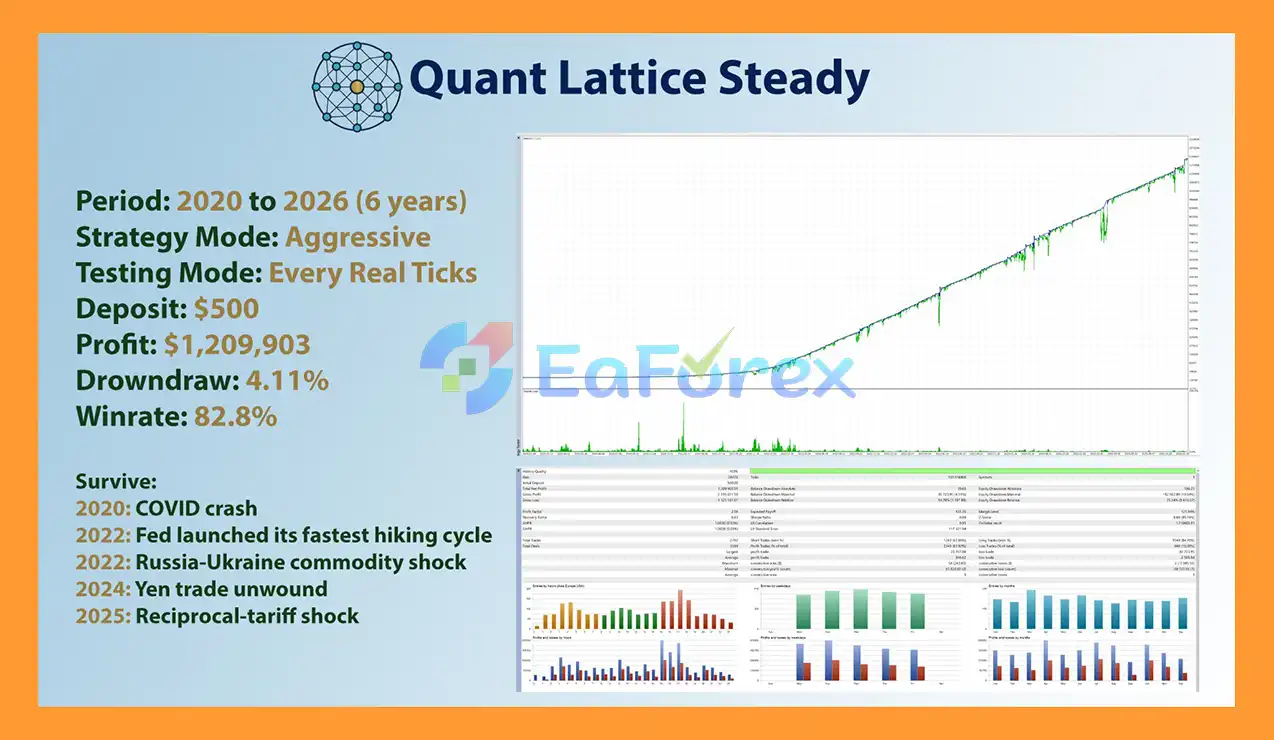 Quant Lattice EA MT5 backtets