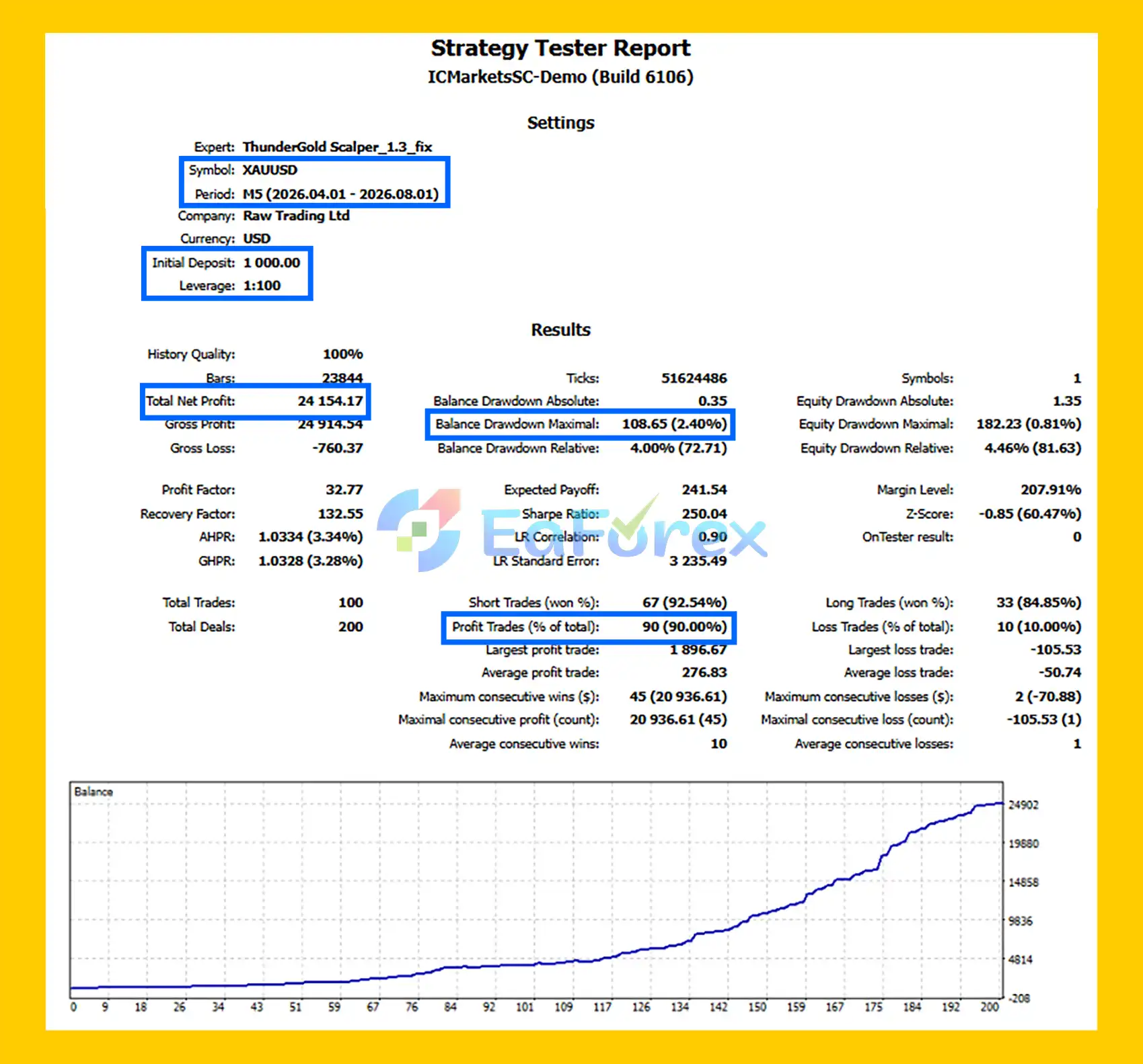 ThunderGold Scalper backtets