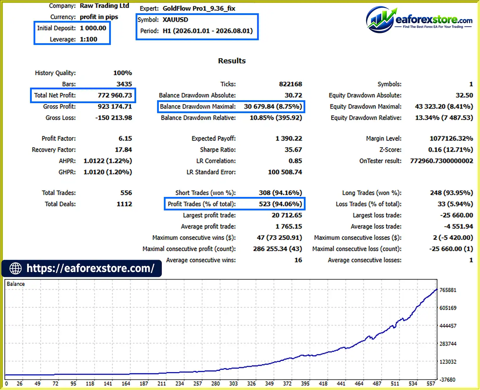 GoldFlow Pro1 EA backtets