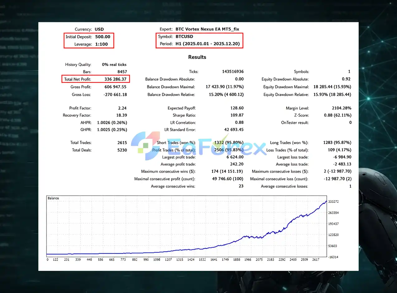 BTC Vortex Nexus EA MT5 Backtets