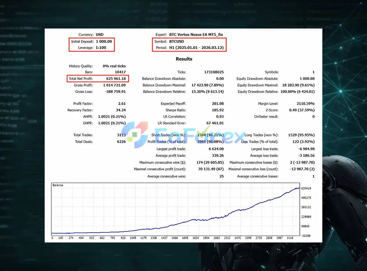BTC Vortex Nexus EA Backtets