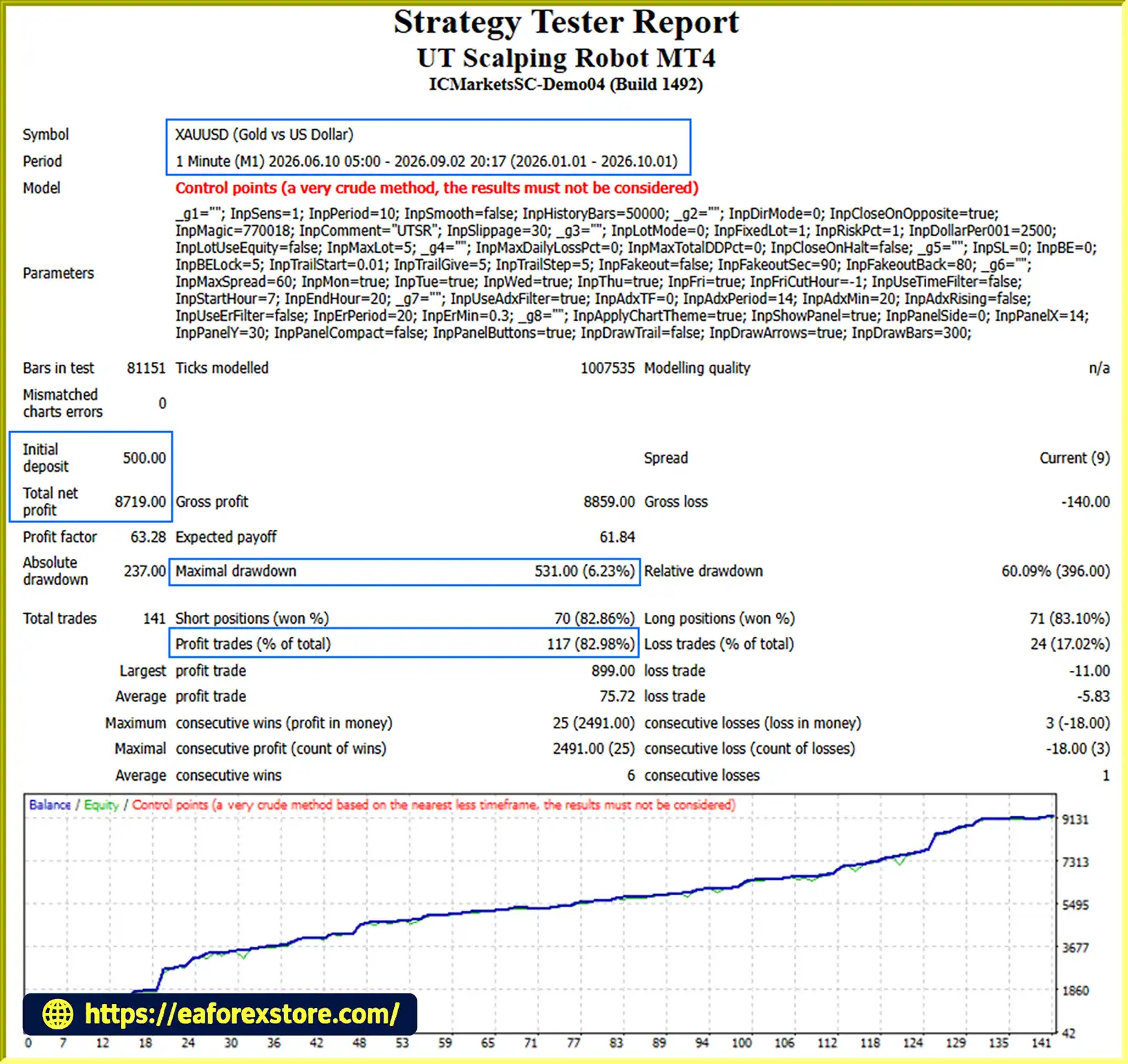 UT Scalping Robot MT4 EA backtets