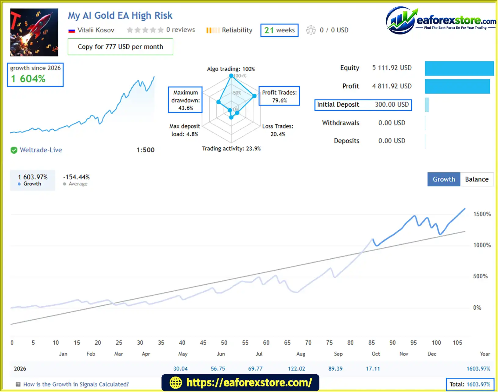 My AI Gold EA Signal Results